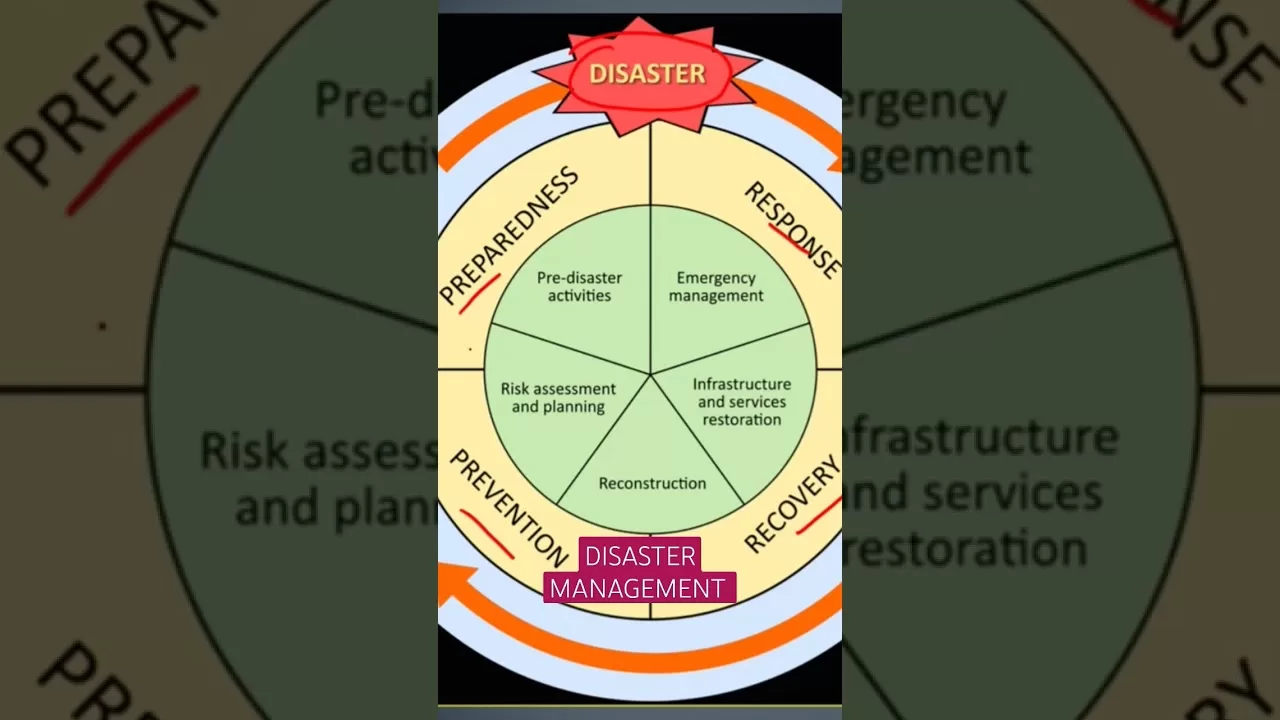 Disaster Management Framework- TheGeoecologist #shorts