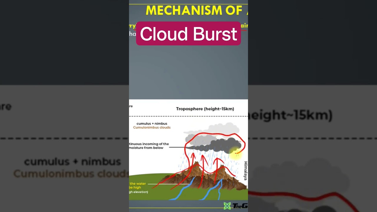 Cloud Burst Mechanism Orographic Uplift #prelims2024 #shorts